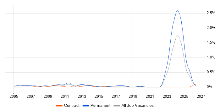 Propensity Modelling job vacancy trend in the Thames Valley