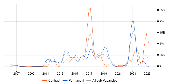 Job vacancy trend for Protective Monitoring in the Thames Valley