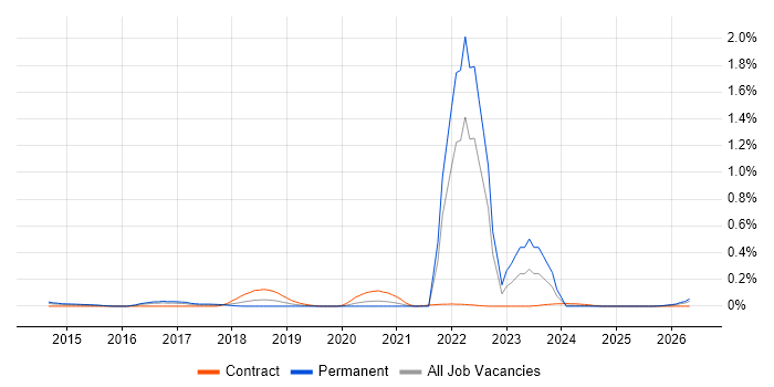 Protocol Buffers job vacancy trend in the Thames Valley