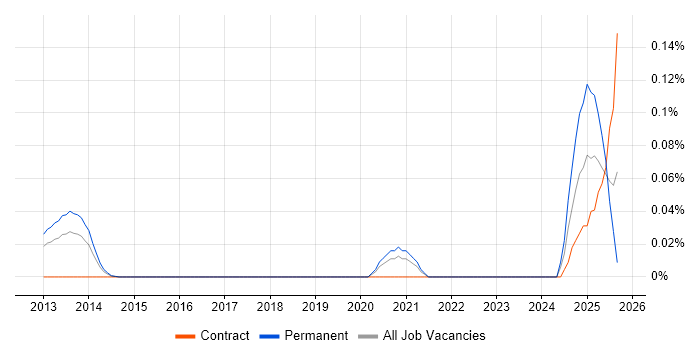 Proxmox job vacancy trend in the Thames Valley