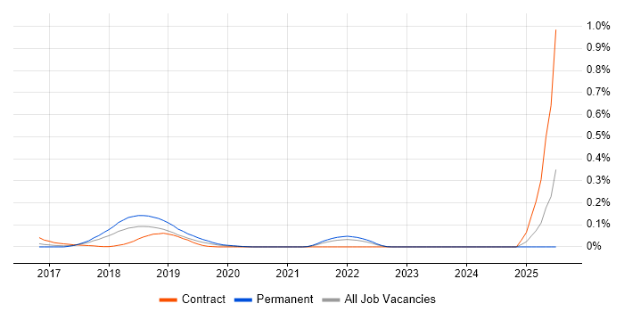 Job vacancy trend for PSD2 in the Thames Valley Job vacancy trend for PSD2 in the Thames Valley