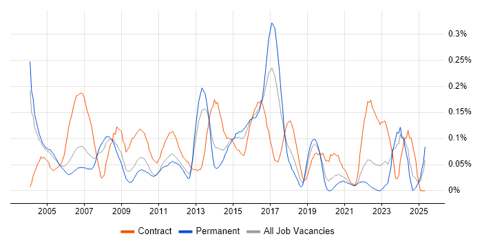 Job vacancy trend for PSTN in the Thames Valley Job vacancy trend for PSTN in the Thames Valley
