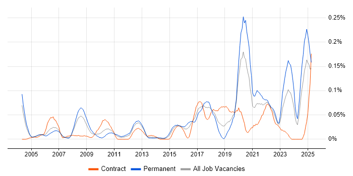 Job vacancy trend for Psychology in the Thames Valley