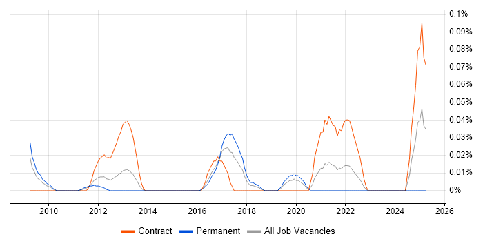 Job vacancy trend for PTC in the Thames Valley