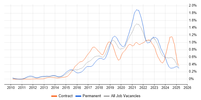 Job vacancy trend for Public Cloud in the Thames Valley