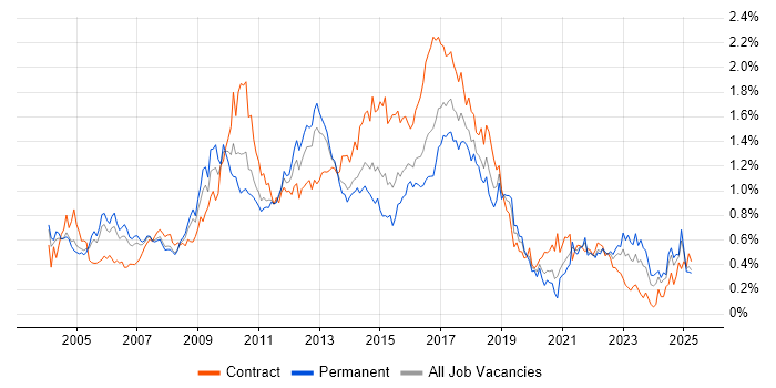 Job vacancy trend for Publishing in the Thames Valley