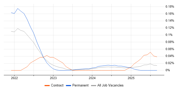 Pulumi job vacancy trend in the Thames Valley