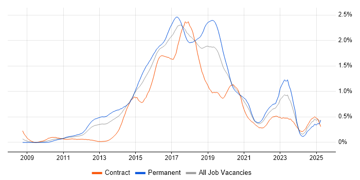 Job vacancy trend for Puppet in the Thames Valley