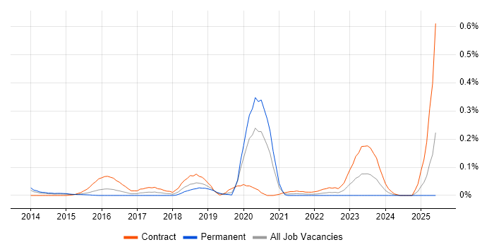 Job vacancy trend for Pure Storage in the Thames Valley