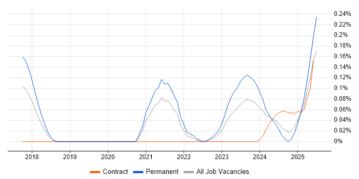 Job vacancy trend for Purple Team in the Thames Valley