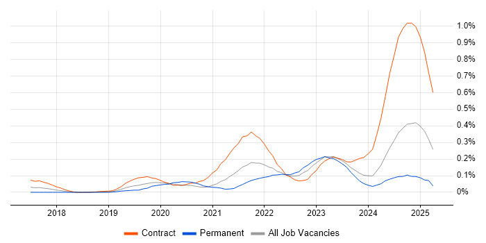 Job vacancy trend for PySpark in the Thames Valley Job vacancy trend for PySpark in the Thames Valley
