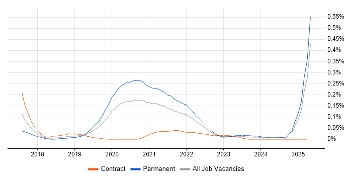 Job vacancy trend for pytest in the Thames Valley Job vacancy trend for pytest in the Thames Valley