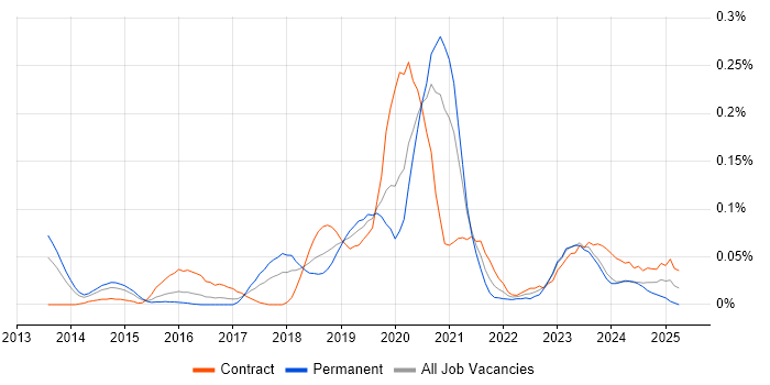 Job vacancy trend for Python Data Engineer in the Thames Valley