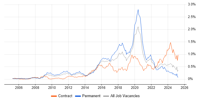 Job vacancy trend for Python Developer in the Thames Valley Job vacancy trend for Python Developer in the Thames Valley