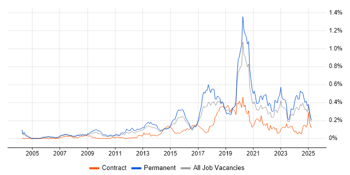 Job vacancy trend for Python Engineer in the Thames Valley Job vacancy trend for Python Engineer in the Thames Valley