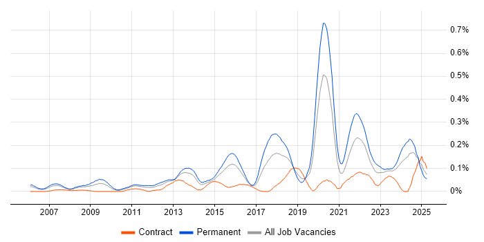 Job vacancy trend for Python Software Engineer in the Thames Valley