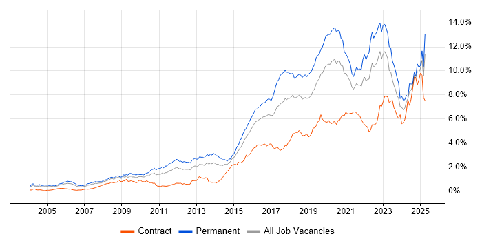 Job vacancy trend for Python in the Thames Valley