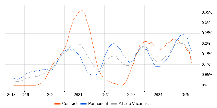 Job vacancy trend for PyTorch in the Thames Valley Job vacancy trend for PyTorch in the Thames Valley