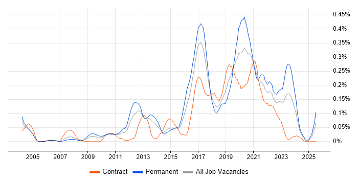 Job vacancy trend for QA Automation in the Thames Valley Job vacancy trend for QA Automation in the Thames Valley