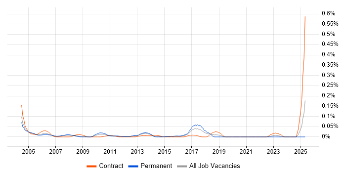 Job vacancy trend for QA Consultant in the Thames Valley Job vacancy trend for QA Consultant in the Thames Valley