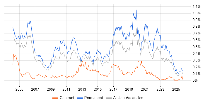 QA Engineer job vacancy trend in the Thames Valley