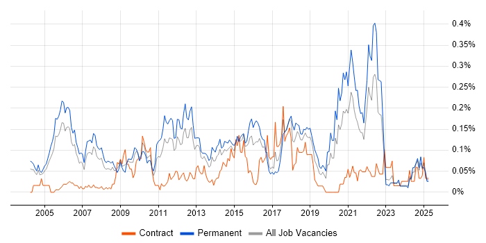 Job vacancy trend for QA Leader in the Thames Valley Job vacancy trend for QA Leader in the Thames Valley