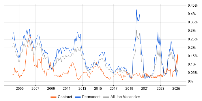 Job vacancy trend for QA Manager in the Thames Valley Job vacancy trend for QA Manager in the Thames Valley