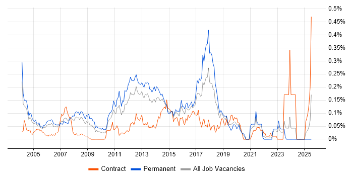 Job vacancy trend for QA Test Analyst in the Thames Valley Job vacancy trend for QA Test Analyst in the Thames Valley