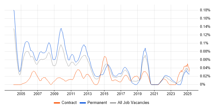 Job vacancy trend for QA Test Manager in the Thames Valley Job vacancy trend for QA Test Manager in the Thames Valley