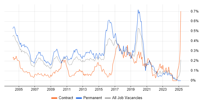 Job vacancy trend for QA Tester in the Thames Valley Job vacancy trend for QA Tester in the Thames Valley