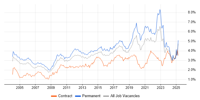 Job vacancy trend for QA in the Thames Valley Job vacancy trend for QA in the Thames Valley