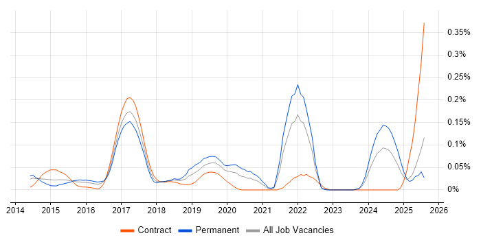 Job vacancy trend for QGIS in the Thames Valley