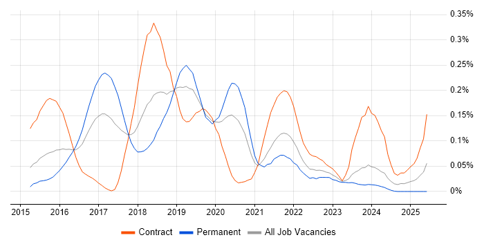 Job vacancy trend for Qlik Sense in the Thames Valley Job vacancy trend for Qlik Sense in the Thames Valley