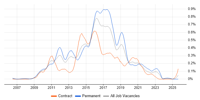 QlikView job vacancy trend in the Thames Valley QlikView job vacancy trend in the Thames Valley
