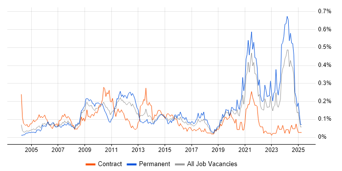 Job vacancy trend for QMS in the Thames Valley