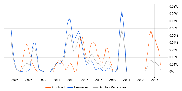 QNX job vacancy trend in the Thames Valley