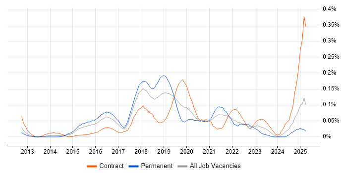 Job vacancy trend for QRadar in the Thames Valley