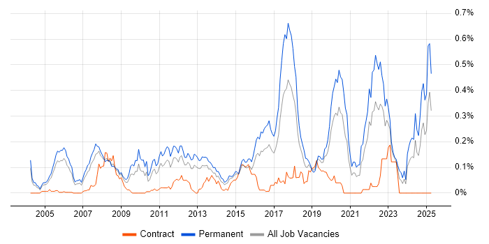 Job vacancy trend for Qt in the Thames Valley Job vacancy trend for Qt in the Thames Valley