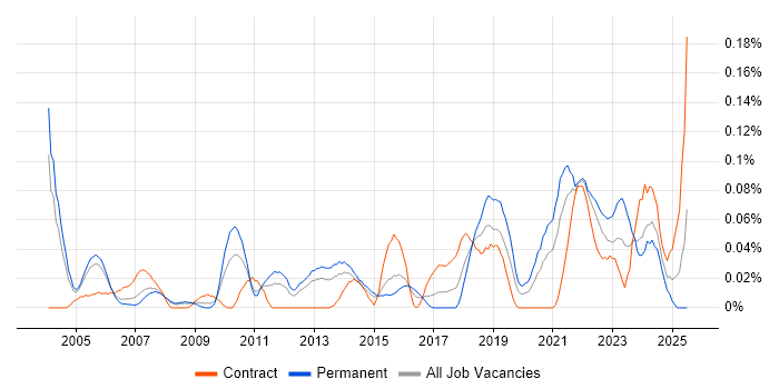 Job vacancy trend for Qualitative Research in the Thames Valley