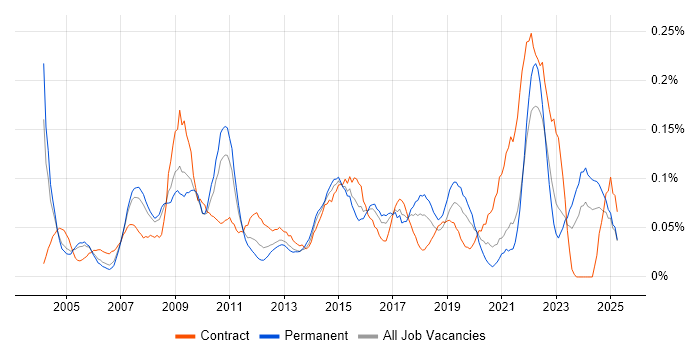 Job vacancy trend for Quality Analyst in the Thames Valley