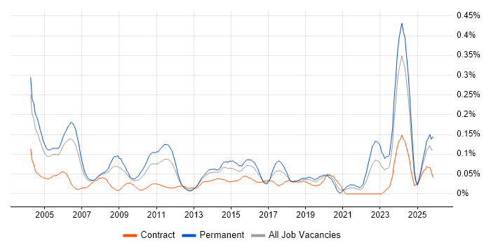 Quality Engineer job vacancy trend in the Thames Valley
