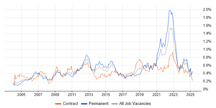 Job vacancy trend for Quality Management in the Thames Valley