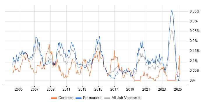 Job vacancy trend for Quality Manager in the Thames Valley Job vacancy trend for Quality Manager in the Thames Valley
