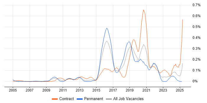 Job vacancy trend for Qualys in the Thames Valley Job vacancy trend for Qualys in the Thames Valley