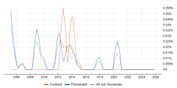 Quantitative Analyst job vacancy trend in the Thames Valley