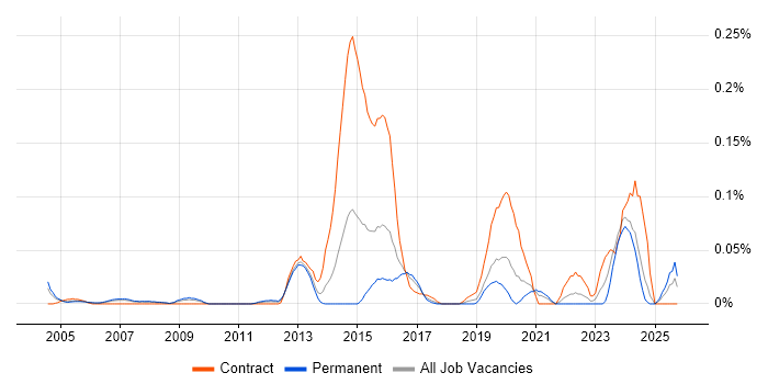 Quantity Surveyor job vacancy trend in the Thames Valley