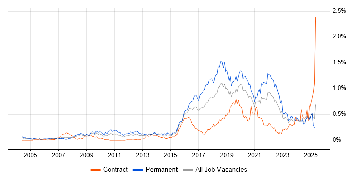 Job vacancy trend for R in the Thames Valley Job vacancy trend for R in the Thames Valley