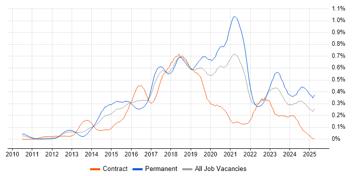 Job vacancy trend for RabbitMQ in the Thames Valley Job vacancy trend for RabbitMQ in the Thames Valley
