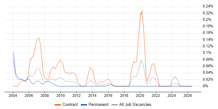 RACF job vacancy trend in the Thames Valley