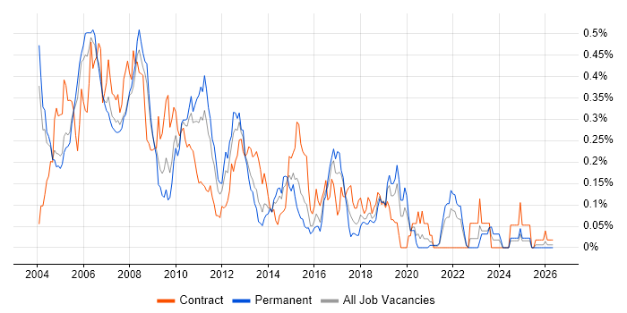 RAD job vacancy trend in the Thames Valley